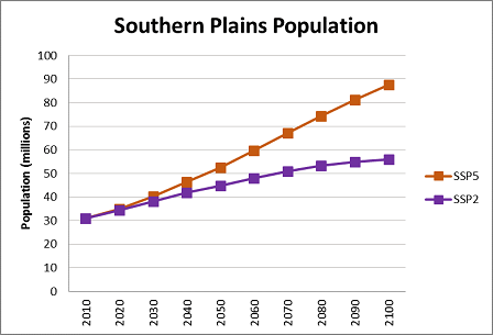 Southern Plains data